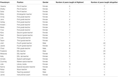 The Role of Trust: Teacher Capacity During School Leadership Transition